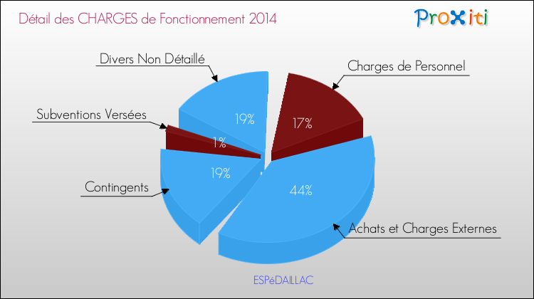 Décomposition des Charges de Fonctionnement 2014 de la commune de ESPéDAILLAC Charges de Fonctionnement 2014 pour la commune de ESPéDAILLAC