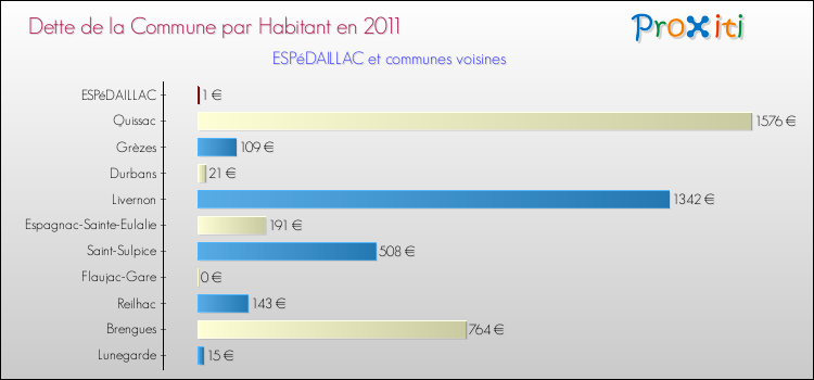 Dette par habitant de la commune en 2011 pour ESPéDAILLAC et les communes proches Comparaison de la dette par habitant de la commune en 2011 pour ESPéDAILLAC et les communes voisines
