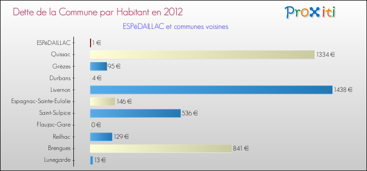 Dette par habitant de la commune en 2012 pour ESPéDAILLAC et les communes proches Comparaison de la dette par habitant de la commune en 2012 pour ESPéDAILLAC et les communes voisines