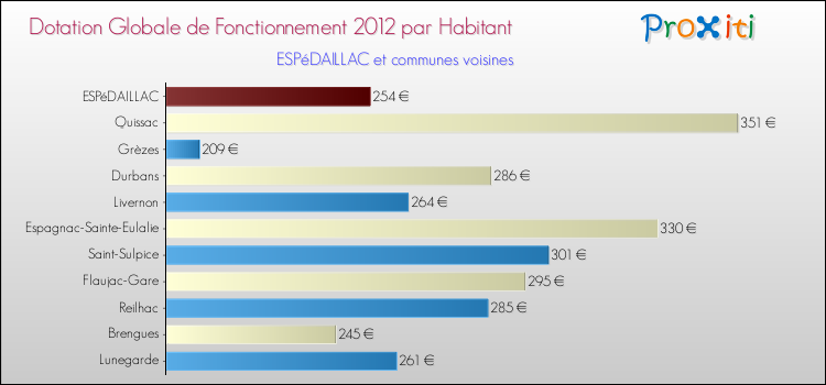 Montant des dotations globales de fonctionnement DGF par Habitant pour ESPéDAILLAC et les communes proches Comparaison des des dotations globales de fonctionnement DGF par habitant pour ESPéDAILLAC et les communes voisines