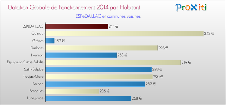 Montant des dotations globales de fonctionnement DGF par Habitant pour ESPéDAILLAC et les communes proches en 2014. Comparaison des des dotations globales de fonctionnement DGF par habitant pour ESPéDAILLAC et les communes voisines en 2014.