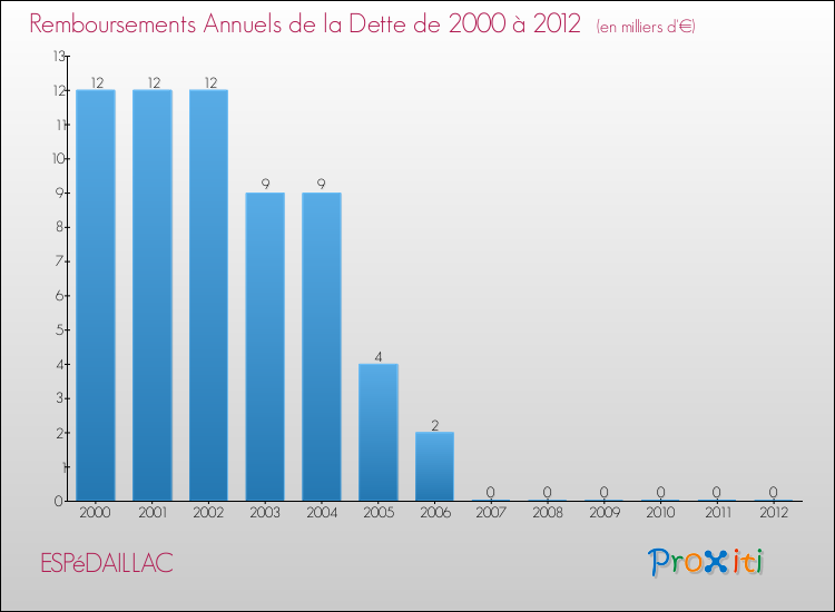 Evolution de l'annuité de la dette pour la commune de ESPéDAILLAC de 2000 à 2012 Annuités de la dette pour ESPéDAILLAC de 2000 à 2012
