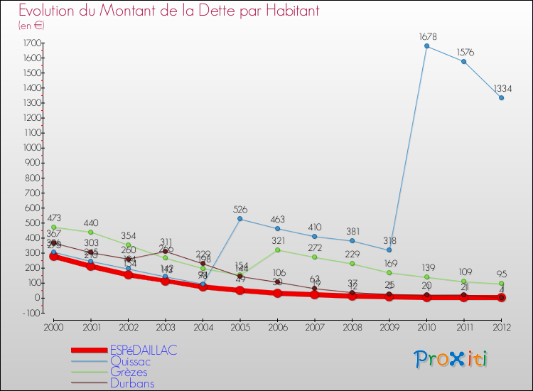 Evolution de la dette par habitant pour la commune de ESPéDAILLAC et les communes proches de 2000 à 2012 Comparaison de la dette par habitant pour ESPéDAILLAC et les communes voisines de 2000 à 2012