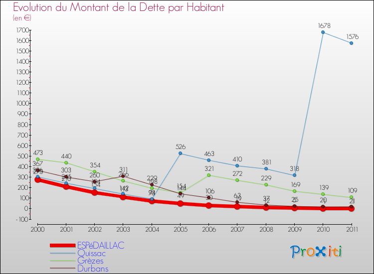 Evolution de la dette par habitant pour la commune de ESPéDAILLAC et les communes proches Comparaison de la dette par habitant pour ESPéDAILLAC et les communes voisines
