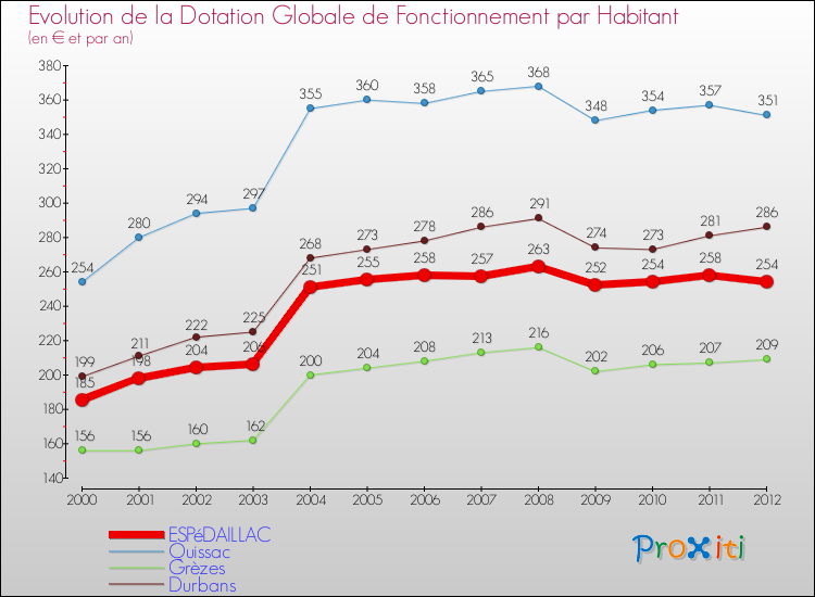 Evolution et montant de la dotation globale de fonctionnement par Habitant pour ESPéDAILLAC et les communes proches Comparaison des dotations globales de fonctionnement par habitant pour ESPéDAILLAC et les communes voisines
