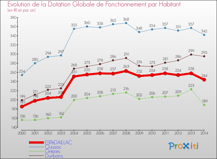 Evolution et montant de la dotation globale de fonctionnement par Habitant pour ESPéDAILLAC et les communes proches de 2000 à 2014. Comparaison des dotations globales de fonctionnement par habitant pour ESPéDAILLAC et les communes voisines de 2000 à 2014.