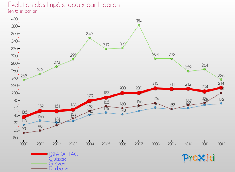 Evolution et montant des impôts locaux par Habitant pour ESPéDAILLAC et les communes proches Comparaison des impôts locaux par habitant pour ESPéDAILLAC et les communes voisines