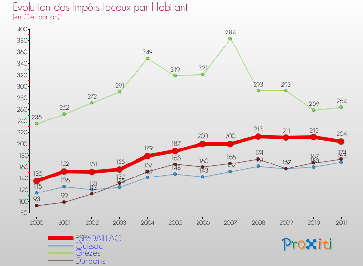 Evolution et montant des impôts locaux par Habitant pour ESPéDAILLAC et les communes proches Comparaison des impôts locaux par habitant pour ESPéDAILLAC et les communes voisines