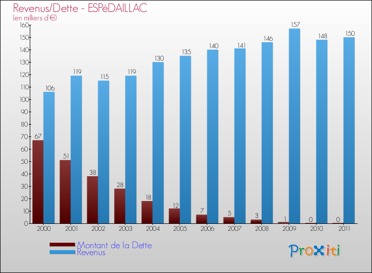 Evolution comparée de la dette et des revenus pour la commune de ESPéDAILLAC de 2000 à 2011 Comparaison de la dette et des revenus pour ESPéDAILLAC de 2000 à 2011