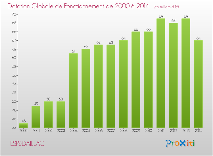 Evolution du montant de la Dotation Globale de Fonctionnement pour la commune de ESPéDAILLAC de 2000 à 2014 Evolution du montant de la Dotation Globale de Fonctionnement pour ESPéDAILLAC de 2000 à 2014