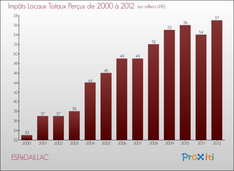 Evolution des Impôts Locaux pour la commune de ESPéDAILLAC de 2000 à 2012 Evolution des Impôts Locaux pour ESPéDAILLAC de 2000 à 2012