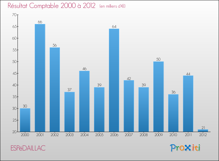 Evolution du résultat comptable pour la commune de ESPéDAILLAC de 2000 à 2012 Evolution du résultat comptable pour ESPéDAILLAC de 2000 à 2012
