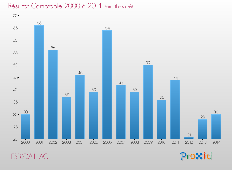 Evolution du résultat comptable pour la commune de ESPéDAILLAC de 2000 à 2014 Evolution du résultat comptable pour ESPéDAILLAC de 2000 à 2014