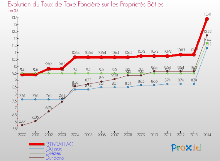 Evolution du taux de la taxe foncière sur le bati pour ESPéDAILLAC et les communes proches de 2000 à 2014 Comparaison des taux de taxe foncière sur le bati pour ESPéDAILLAC et les communes voisines de 2000 à 2014