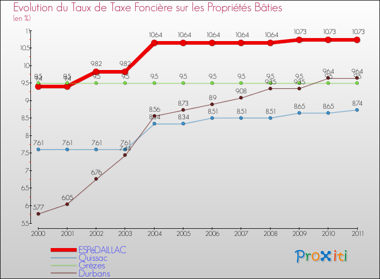 Evolution du taux de la taxe foncière sur le bati pour ESPéDAILLAC et les communes proches Comparaison des taux de taxe foncière sur le bati pour ESPéDAILLAC et les communes voisines