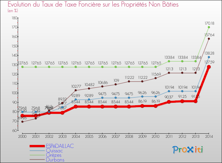 Evolution du taux de la taxe foncière sur les immeubles et terrains non batis pour ESPéDAILLAC et les communes proches de 2000 à 2014 Comparaison des taux de la taxe foncière sur les immeubles et terrains non batis pour ESPéDAILLAC et les communes voisines de 2000 à 2014