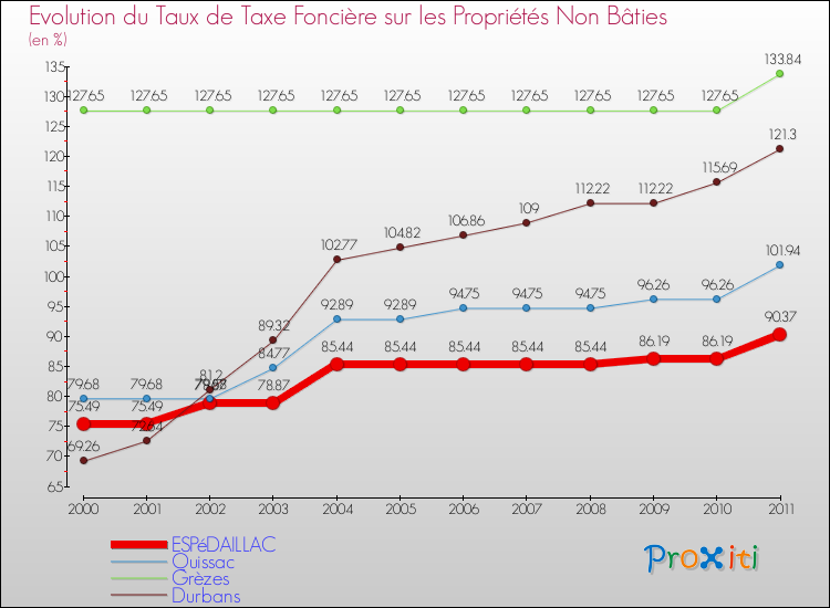 Evolution du taux de la taxe foncière sur les immeubles et terrains non batis pour ESPéDAILLAC et les communes proches Comparaison des taux de la taxe foncière sur les immeubles et terrains non batis pour ESPéDAILLAC et les communes voisines