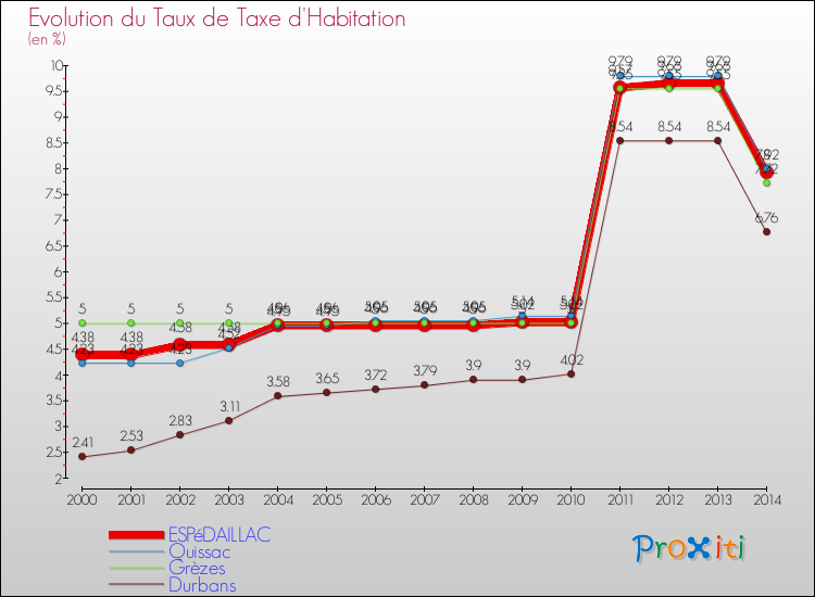 Evolution du taux de la taxe d'habitation pour ESPéDAILLAC et les communes proches de 2000 à 2014 Comparaison des taux de la taxe d'habitation pour ESPéDAILLAC et les communes voisines de 2000 à 2014
