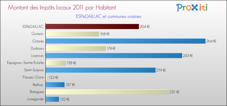 Montant des impôts locaux par Habitant pour ESPéDAILLAC et les communes proches Comparaison des impôts locaux par habitant pour ESPéDAILLAC et les communes voisines