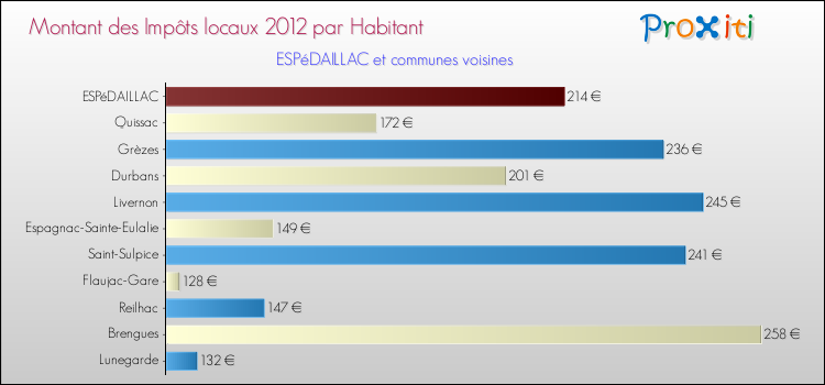 Montant des impôts locaux par Habitant pour ESPéDAILLAC et les communes proches Comparaison des impôts locaux par habitant pour ESPéDAILLAC et les communes voisines