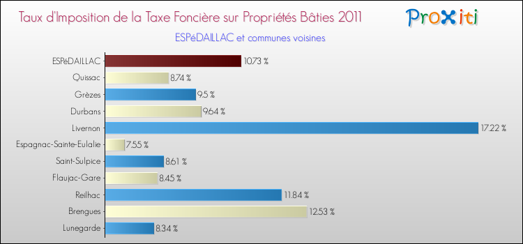 Taux d'imposition de la taxe foncière sur le bati 2011 pour ESPéDAILLAC et les communes proches Comparaison des taux d'imposition de la taxe foncière sur le bati 2011 pour ESPéDAILLAC et les communes voisines
