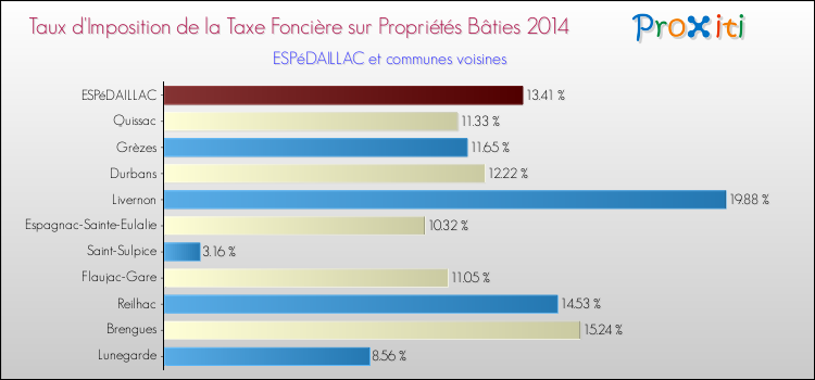 Taux d'imposition de la taxe foncière sur le bati 2014 pour ESPéDAILLAC et les communes proches Comparaison des taux d'imposition de la taxe foncière sur le bati 2014 pour ESPéDAILLAC et les communes voisines