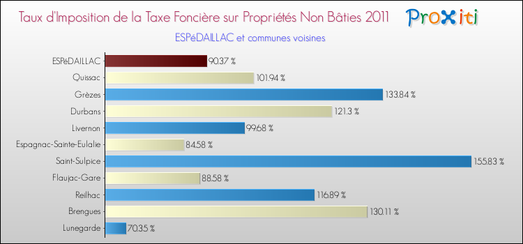 Taux d'imposition de la taxe foncière sur les immeubles et terrains non batis 2011 pour ESPéDAILLAC et les communes proches Comparaison des taux d'imposition de la taxe foncière sur les immeubles et terrains non batis 2011 pour ESPéDAILLAC et les communes voisines