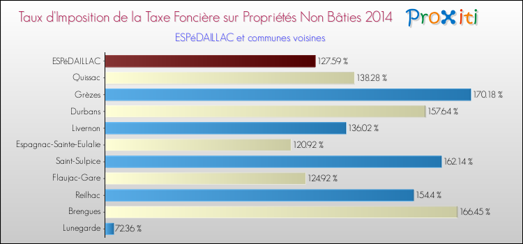 Taux d'imposition de la taxe foncière sur les immeubles et terrains non batis 2014 pour ESPéDAILLAC et les communes proches Comparaison des taux d'imposition de la taxe foncière sur les immeubles et terrains non batis 2014 pour ESPéDAILLAC et les communes voisines