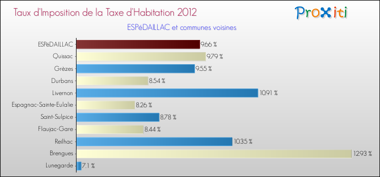 Taux d'imposition de la taxe d'habitation 2012 pour ESPéDAILLAC et les communes proches Comparaison des taux d'imposition de la taxe d'habitation 2012 pour ESPéDAILLAC et les communes voisines