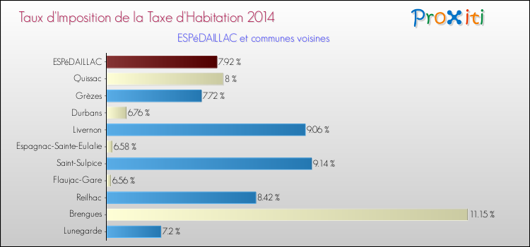 Taux d'imposition de la taxe d'habitation 2014 pour ESPéDAILLAC et les communes proches Comparaison des taux d'imposition de la taxe d'habitation 2014 pour ESPéDAILLAC et les communes voisines