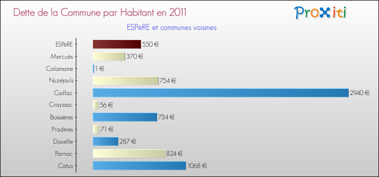 Dette par habitant de la commune en 2011 pour ESPèRE et les communes proches Comparaison de la dette par habitant de la commune en 2011 pour ESPèRE et les communes voisines
