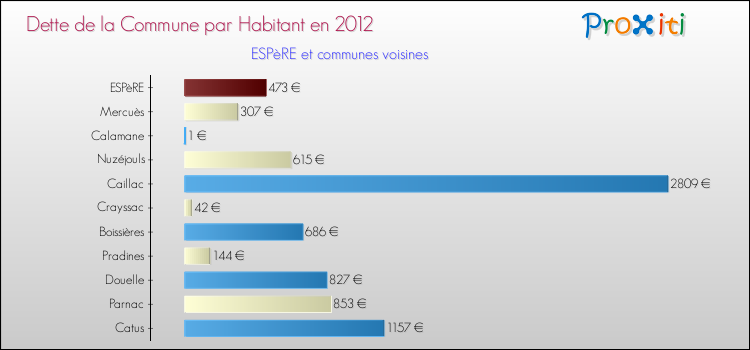 Dette par habitant de la commune en 2012 pour ESPèRE et les communes proches Comparaison de la dette par habitant de la commune en 2012 pour ESPèRE et les communes voisines