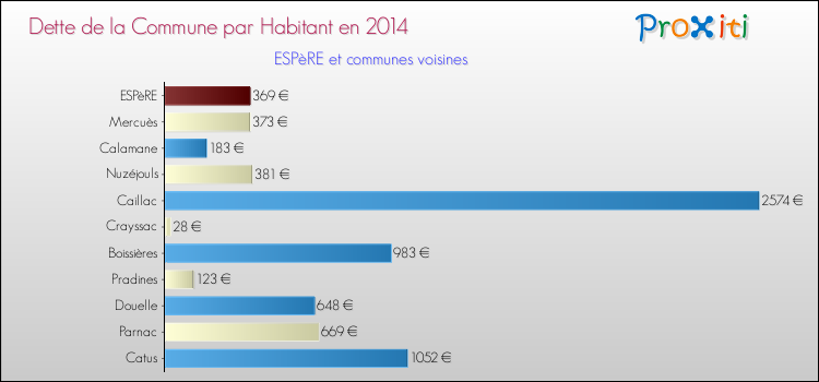 Dette par habitant de la commune en 2014 pour ESPèRE et les communes proches Comparaison de la dette par habitant de la commune en 2014 pour ESPèRE et les communes voisines