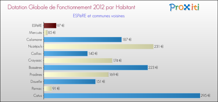 Montant des dotations globales de fonctionnement DGF par Habitant pour ESPèRE et les communes proches Comparaison des des dotations globales de fonctionnement DGF par habitant pour ESPèRE et les communes voisines