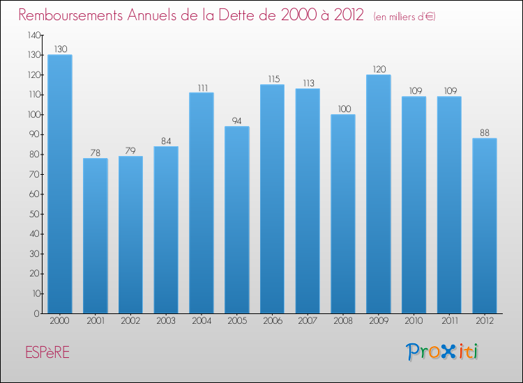 Evolution de l'annuité de la dette pour la commune de ESPèRE de 2000 à 2012 Annuités de la dette pour ESPèRE de 2000 à 2012