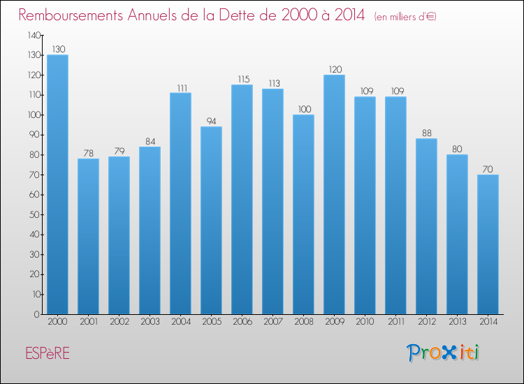 Evolution de l'annuité de la dette pour la commune de ESPèRE de 2000 à 2014 Annuités de la dette pour ESPèRE de 2000 à 2014