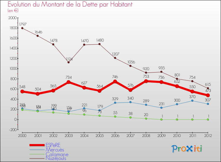 Evolution de la dette par habitant pour la commune de ESPèRE et les communes proches de 2000 à 2012 Comparaison de la dette par habitant pour ESPèRE et les communes voisines de 2000 à 2012