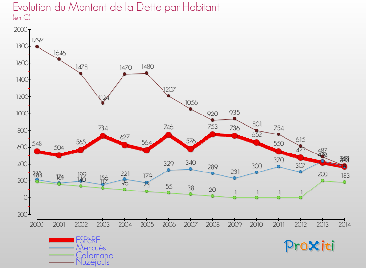 Evolution de la dette par habitant pour la commune de ESPèRE et les communes proches de 2000 à 2014 Comparaison de la dette par habitant pour ESPèRE et les communes voisines de 2000 à 2014