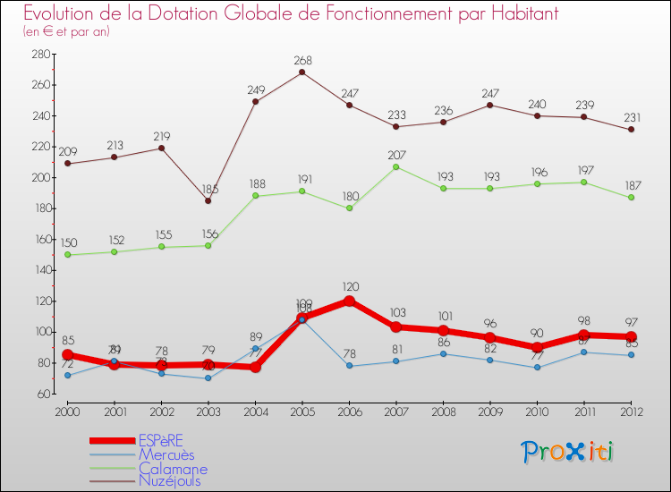 Evolution et montant de la dotation globale de fonctionnement par Habitant pour ESPèRE et les communes proches Comparaison des dotations globales de fonctionnement par habitant pour ESPèRE et les communes voisines