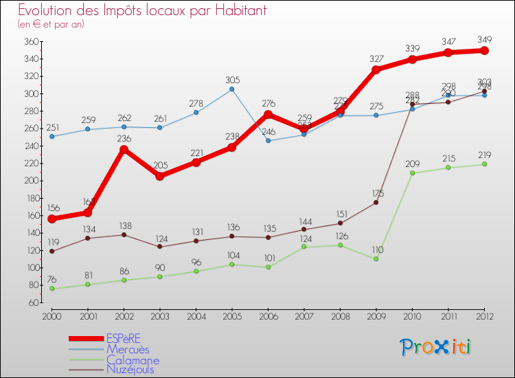 Evolution et montant des impôts locaux par Habitant pour ESPèRE et les communes proches Comparaison des impôts locaux par habitant pour ESPèRE et les communes voisines