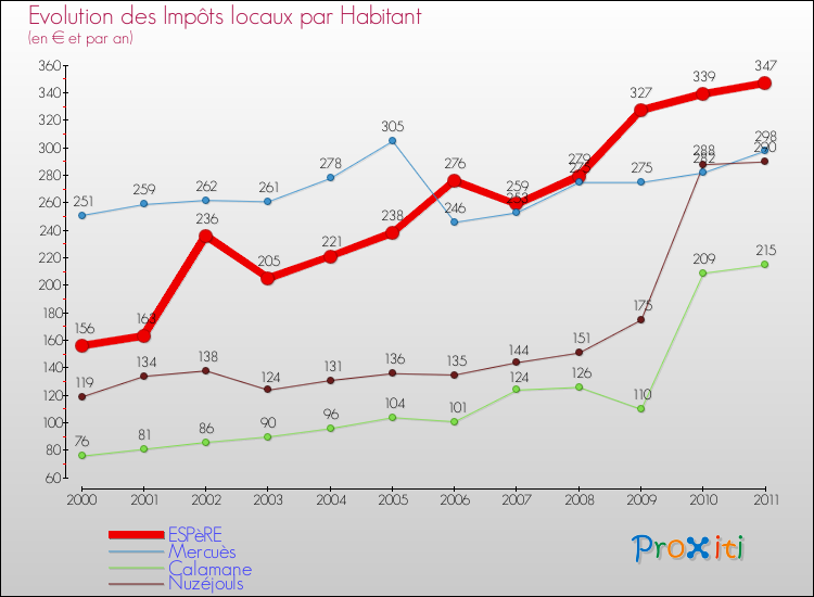 Evolution et montant des impôts locaux par Habitant pour ESPèRE et les communes proches Comparaison des impôts locaux par habitant pour ESPèRE et les communes voisines