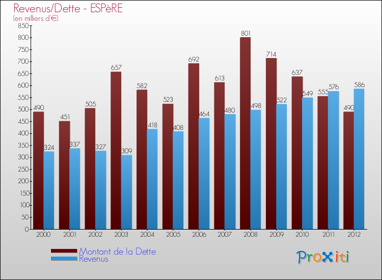Evolution comparée de la dette et des revenus pour la commune de ESPèRE de 2000 à 2012 Comparaison de la dette et des revenus pour ESPèRE de 2000 à 2012