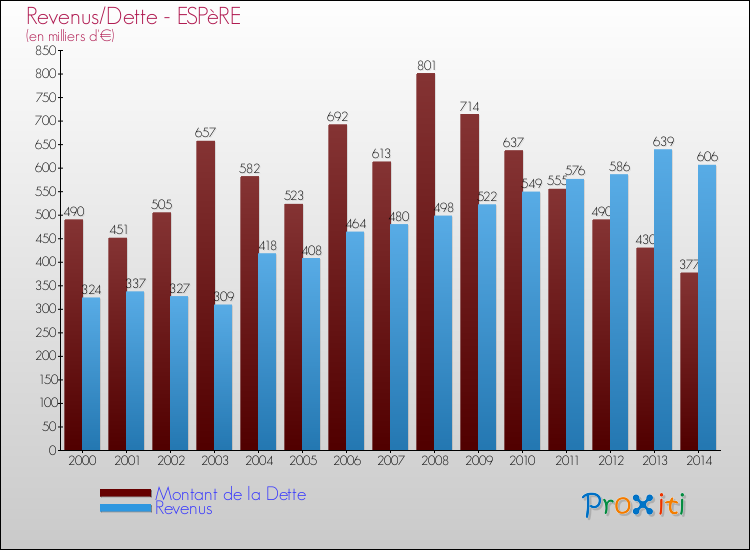 Evolution comparée de la dette et des revenus pour la commune de ESPèRE de 2000 à 2014 Comparaison de la dette et des revenus pour ESPèRE de 2000 à 2014