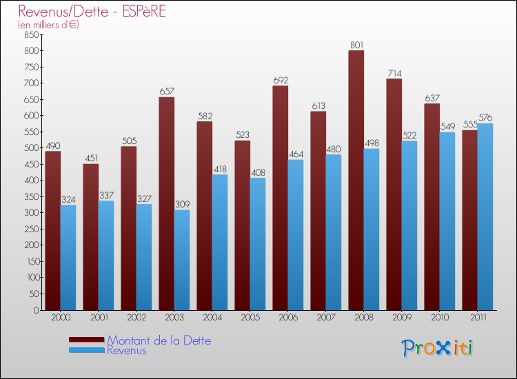 Evolution comparée de la dette et des revenus pour la commune de ESPèRE de 2000 à 2011 Comparaison de la dette et des revenus pour ESPèRE de 2000 à 2011