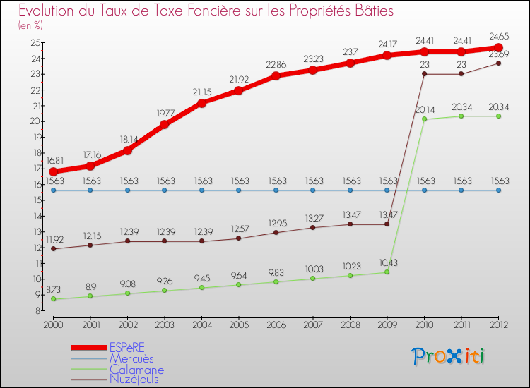 Evolution du taux de la taxe foncière sur le bati pour ESPèRE et les communes proches de 2000 à 2012 Comparaison des taux de taxe foncière sur le bati pour ESPèRE et les communes voisines de 2000 à 2012