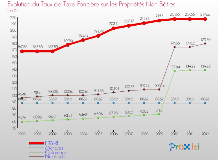 Evolution du taux de la taxe foncière sur les immeubles et terrains non batis pour ESPèRE et les communes proches de 2000 à 2012 Comparaison des taux de la taxe foncière sur les immeubles et terrains non batis pour ESPèRE et les communes voisines de 2000 à 2012