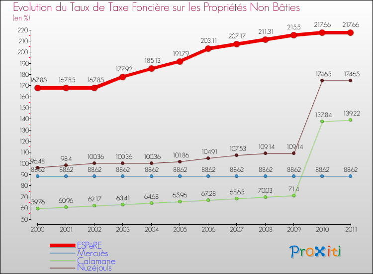 Evolution du taux de la taxe foncière sur les immeubles et terrains non batis pour ESPèRE et les communes proches Comparaison des taux de la taxe foncière sur les immeubles et terrains non batis pour ESPèRE et les communes voisines