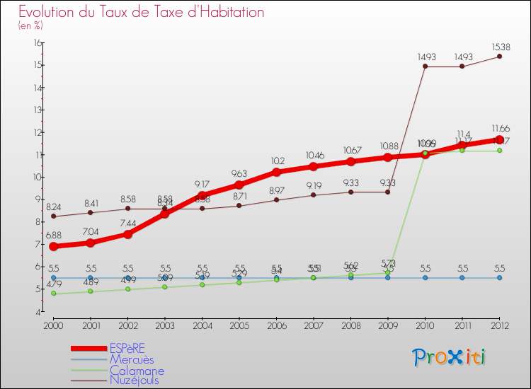Evolution du taux de la taxe d'habitation pour ESPèRE et les communes proches Comparaison des taux de la taxe d'habitation pour ESPèRE et les communes voisines