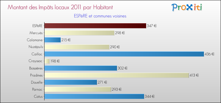 Montant des impôts locaux par Habitant pour ESPèRE et les communes proches Comparaison des impôts locaux par habitant pour ESPèRE et les communes voisines