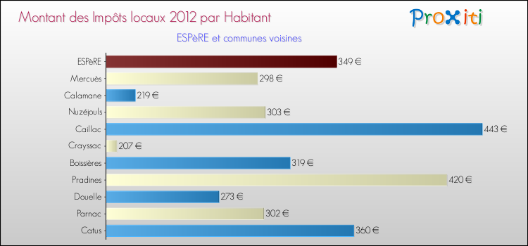 Montant des impôts locaux par Habitant pour ESPèRE et les communes proches Comparaison des impôts locaux par habitant pour ESPèRE et les communes voisines